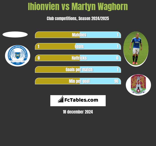 Ihionvien vs Martyn Waghorn h2h player stats