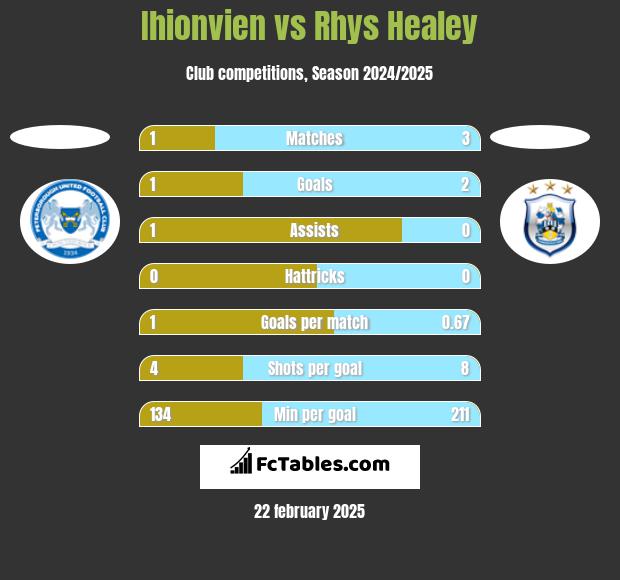 Ihionvien vs Rhys Healey h2h player stats