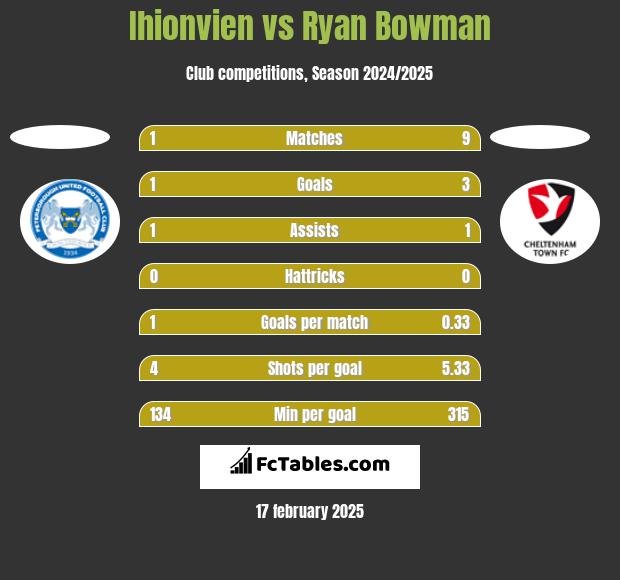 Ihionvien vs Ryan Bowman h2h player stats