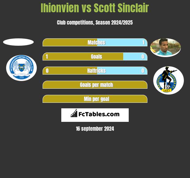 Ihionvien vs Scott Sinclair h2h player stats