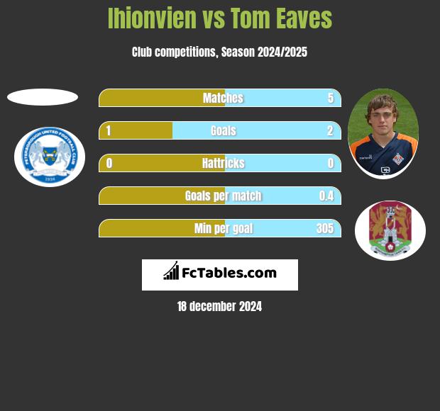 Ihionvien vs Tom Eaves h2h player stats