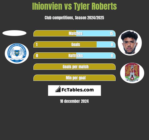 Ihionvien vs Tyler Roberts h2h player stats