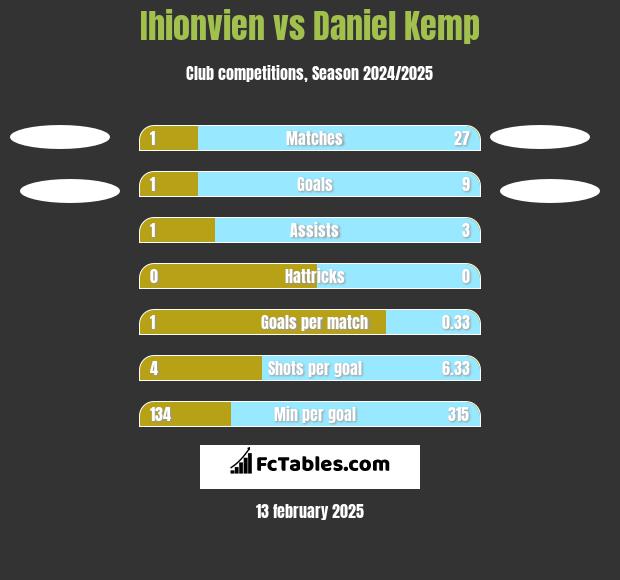 Ihionvien vs Daniel Kemp h2h player stats