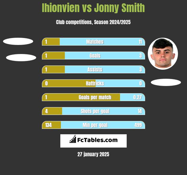 Ihionvien vs Jonny Smith h2h player stats