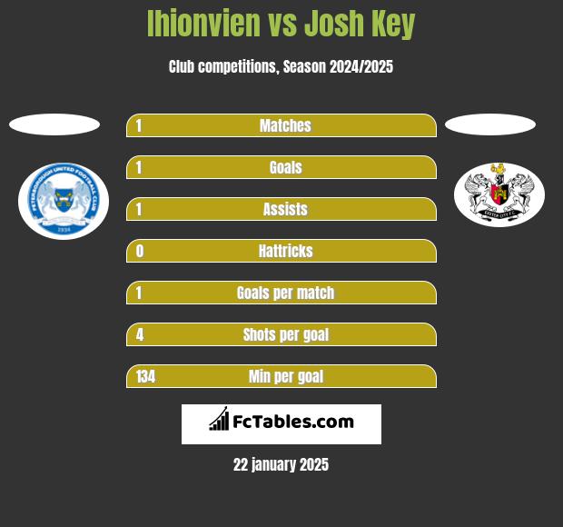 Ihionvien vs Josh Key h2h player stats