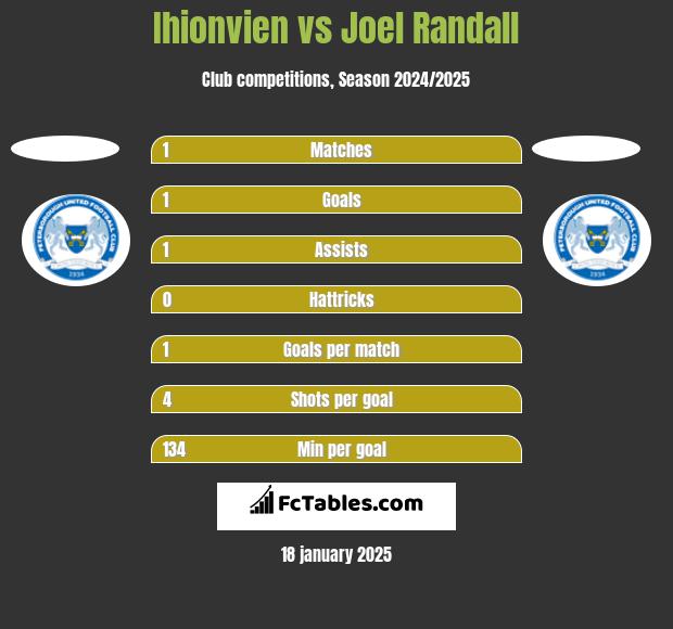 Ihionvien vs Joel Randall h2h player stats