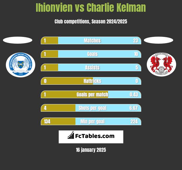 Ihionvien vs Charlie Kelman h2h player stats