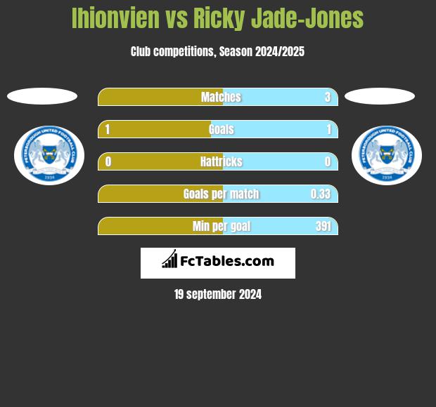 Ihionvien vs Ricky Jade-Jones h2h player stats