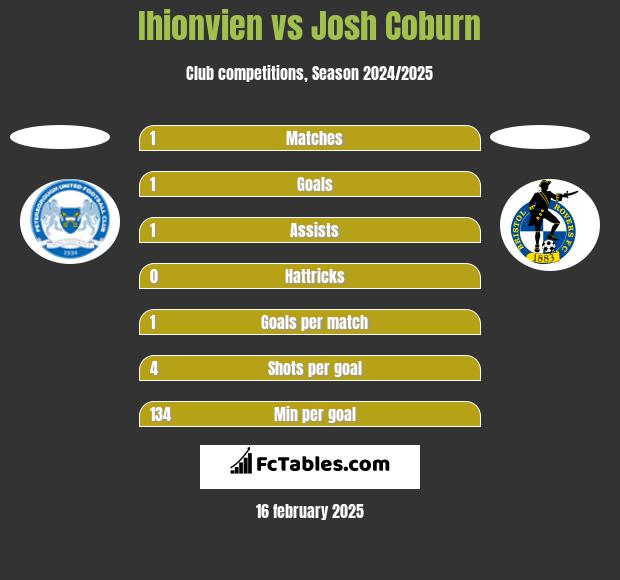 Ihionvien vs Josh Coburn h2h player stats