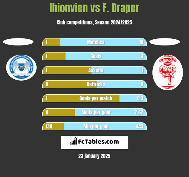 Ihionvien vs F. Draper h2h player stats