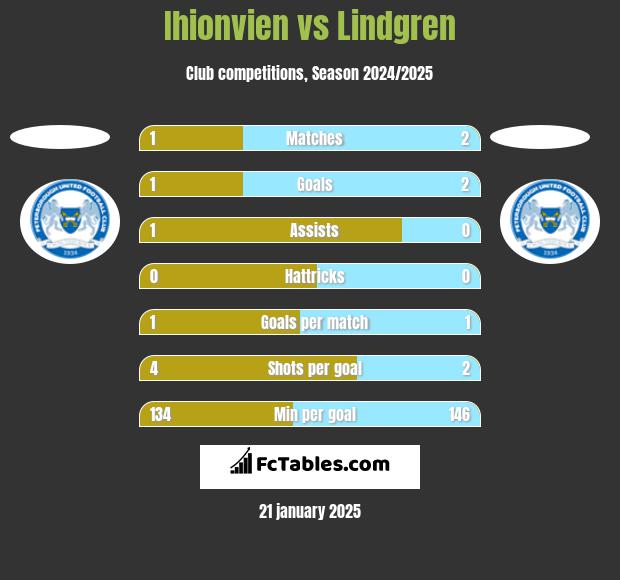 Ihionvien vs Lindgren h2h player stats