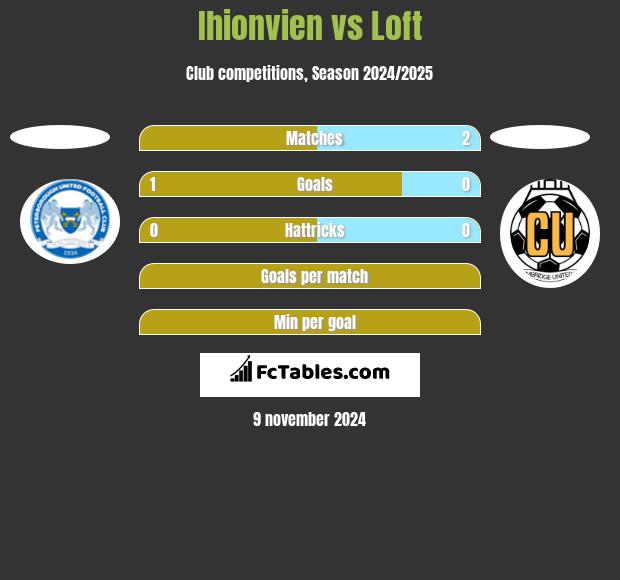 Ihionvien vs Loft h2h player stats