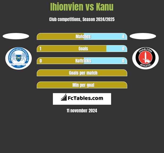 Ihionvien vs Kanu h2h player stats