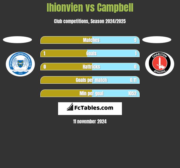 Ihionvien vs Campbell h2h player stats