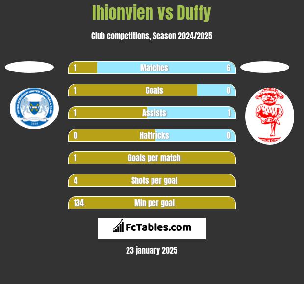 Ihionvien vs Duffy h2h player stats