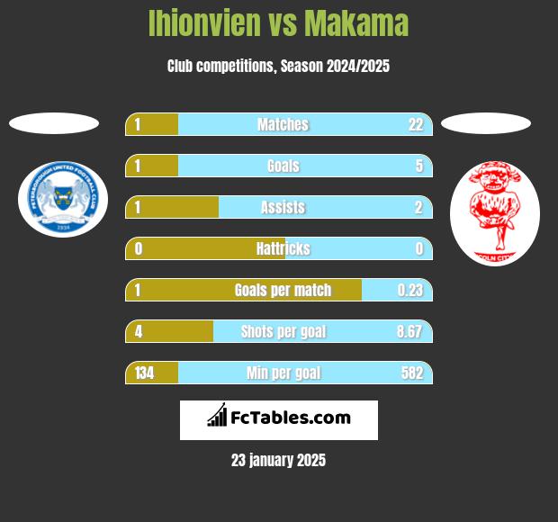 Ihionvien vs Makama h2h player stats