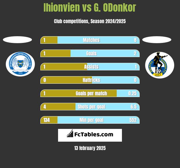 Ihionvien vs G. ODonkor h2h player stats