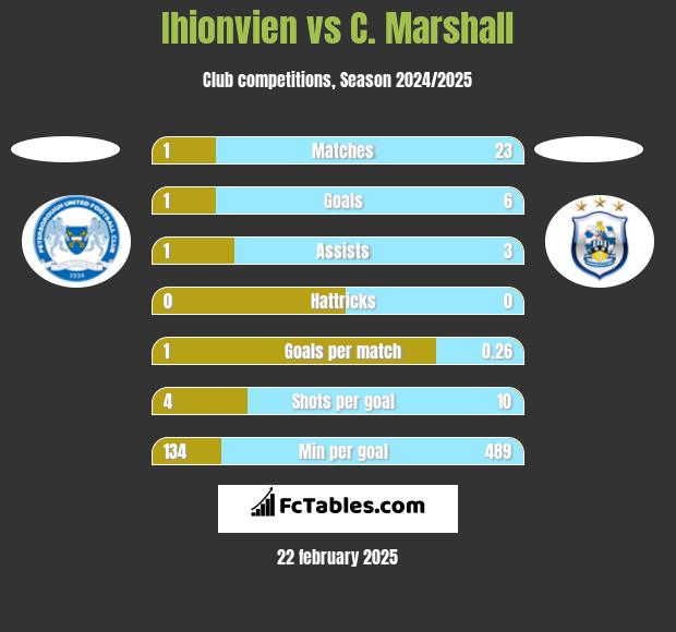 Ihionvien vs C. Marshall h2h player stats