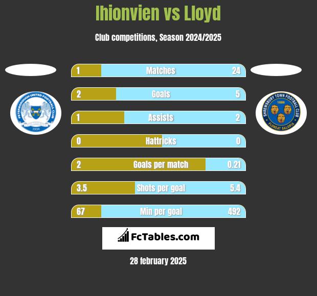 Ihionvien vs Lloyd h2h player stats