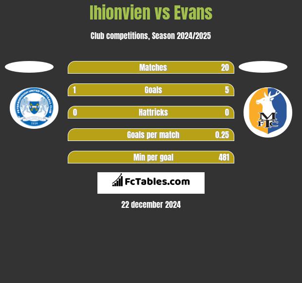 Ihionvien vs Evans h2h player stats