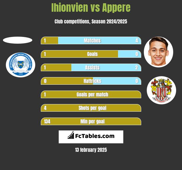 Ihionvien vs Appere h2h player stats