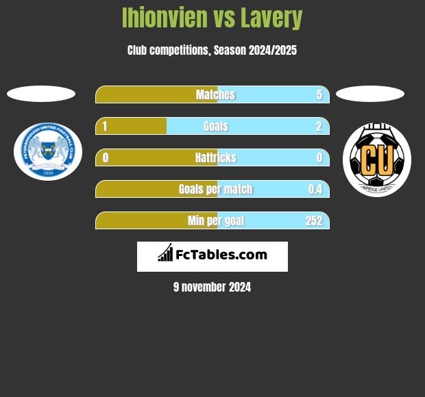 Ihionvien vs Lavery h2h player stats