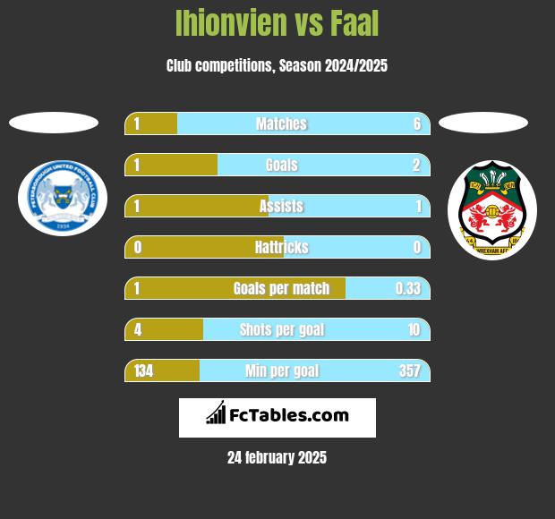 Ihionvien vs Faal h2h player stats