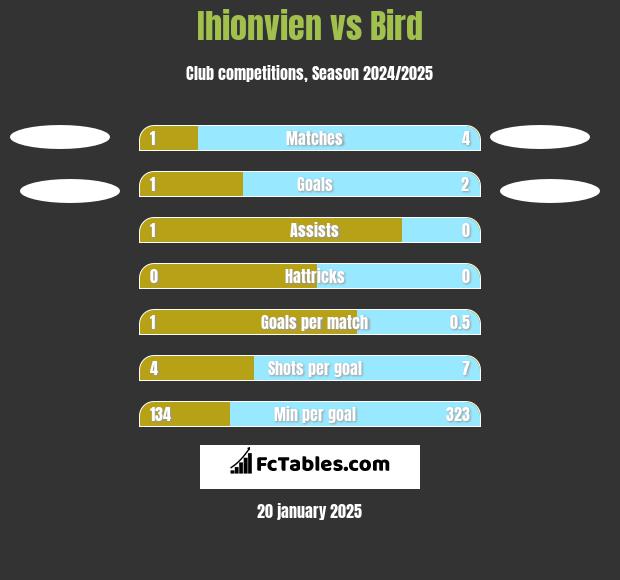 Ihionvien vs Bird h2h player stats