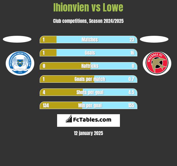 Ihionvien vs Lowe h2h player stats