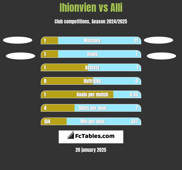 Ihionvien vs Alli h2h player stats