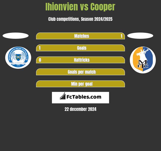 Ihionvien vs Cooper h2h player stats