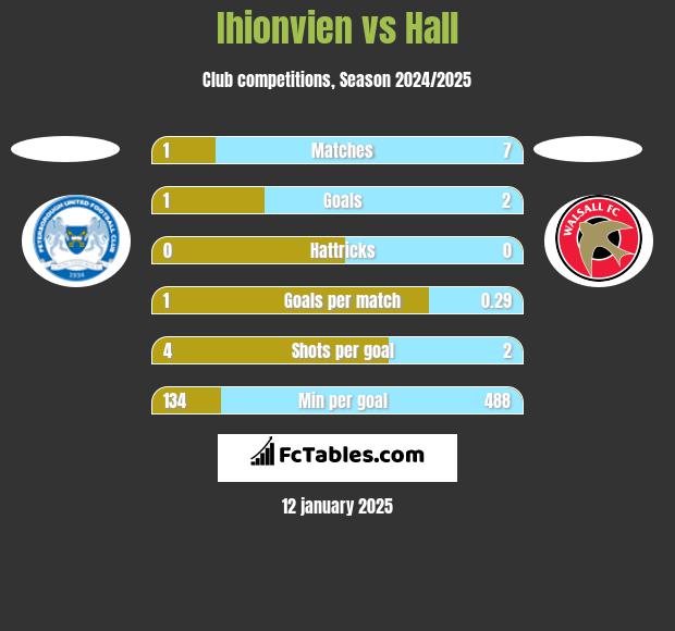 Ihionvien vs Hall h2h player stats