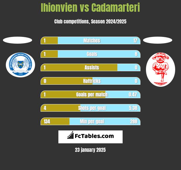 Ihionvien vs Cadamarteri h2h player stats