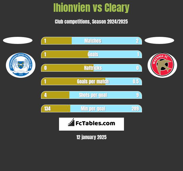 Ihionvien vs Cleary h2h player stats