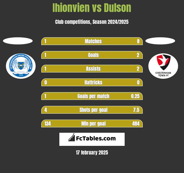 Ihionvien vs Dulson h2h player stats