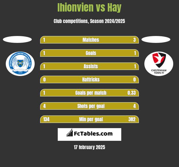 Ihionvien vs Hay h2h player stats