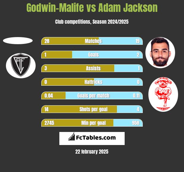 Godwin-Malife vs Adam Jackson h2h player stats