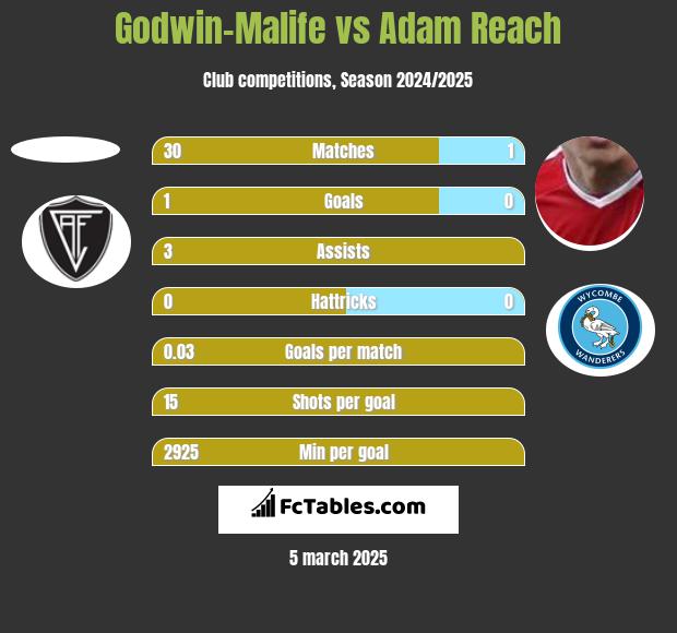 Godwin-Malife vs Adam Reach h2h player stats