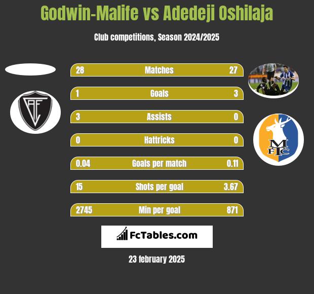 Godwin-Malife vs Adedeji Oshilaja h2h player stats