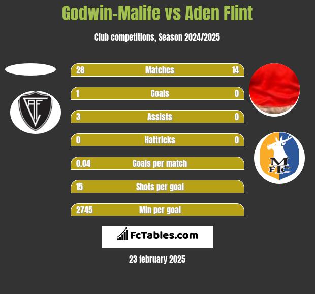 Godwin-Malife vs Aden Flint h2h player stats