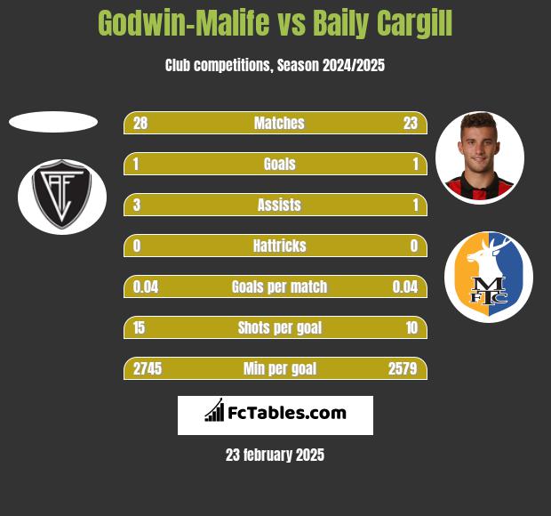 Godwin-Malife vs Baily Cargill h2h player stats