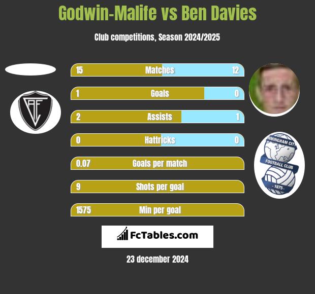 Godwin-Malife vs Ben Davies h2h player stats