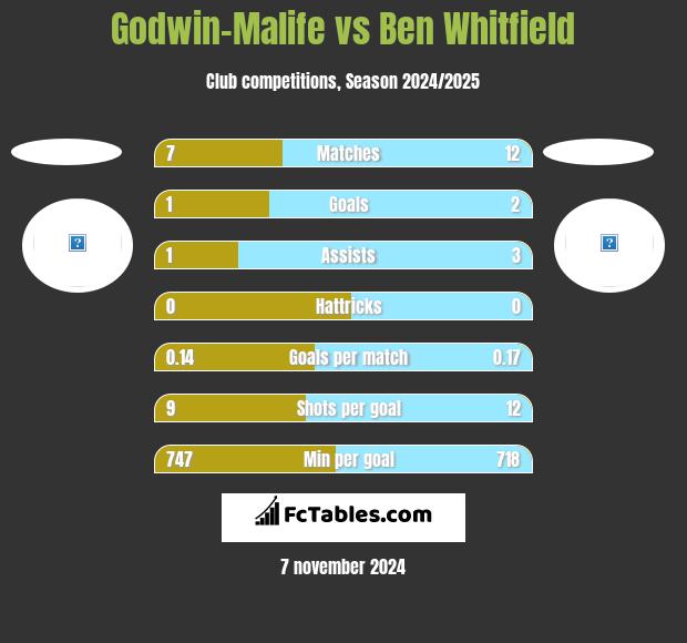 Godwin-Malife vs Ben Whitfield h2h player stats