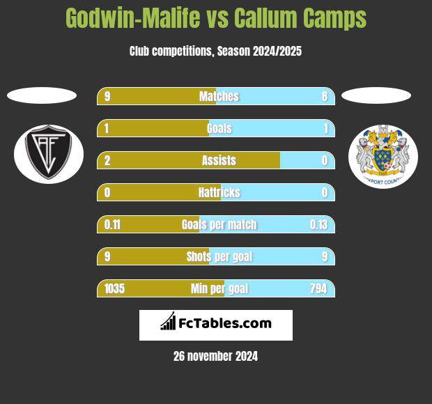 Godwin-Malife vs Callum Camps h2h player stats