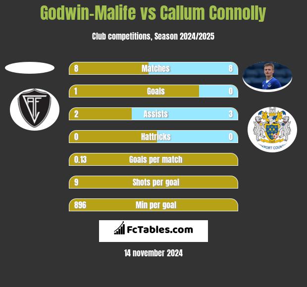 Godwin-Malife vs Callum Connolly h2h player stats