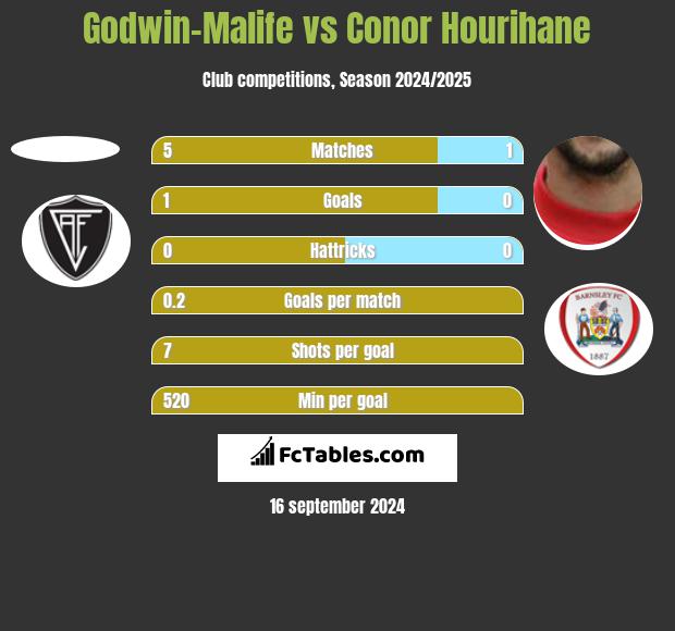 Godwin-Malife vs Conor Hourihane h2h player stats