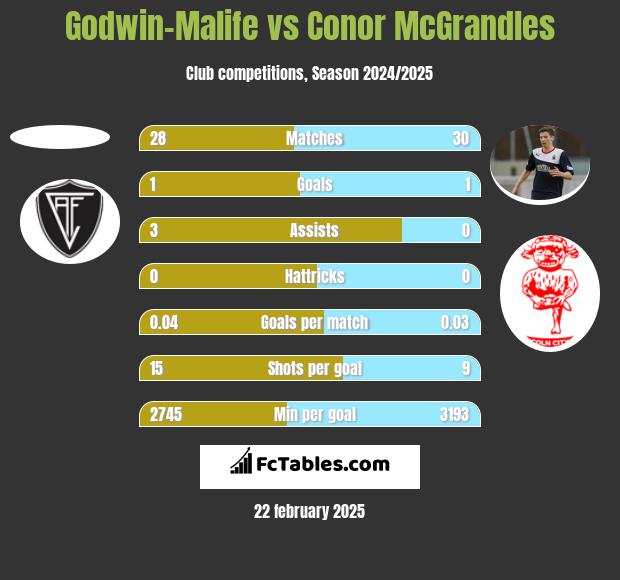 Godwin-Malife vs Conor McGrandles h2h player stats