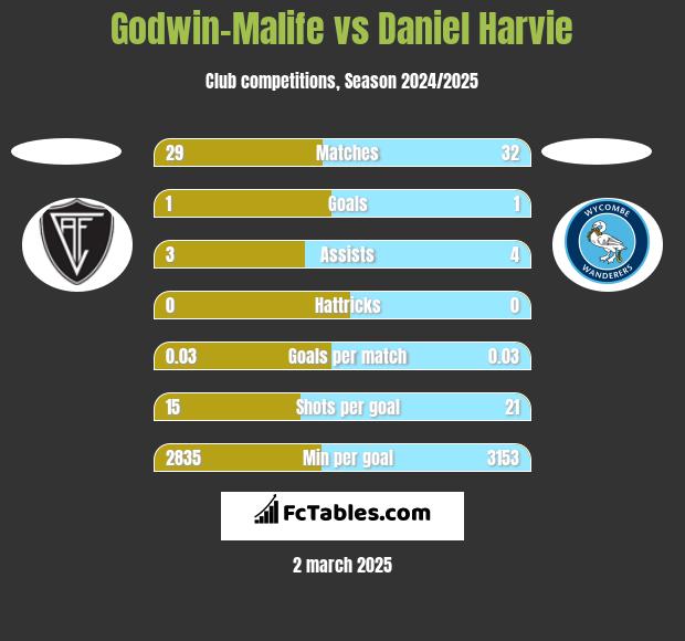 Godwin-Malife vs Daniel Harvie h2h player stats