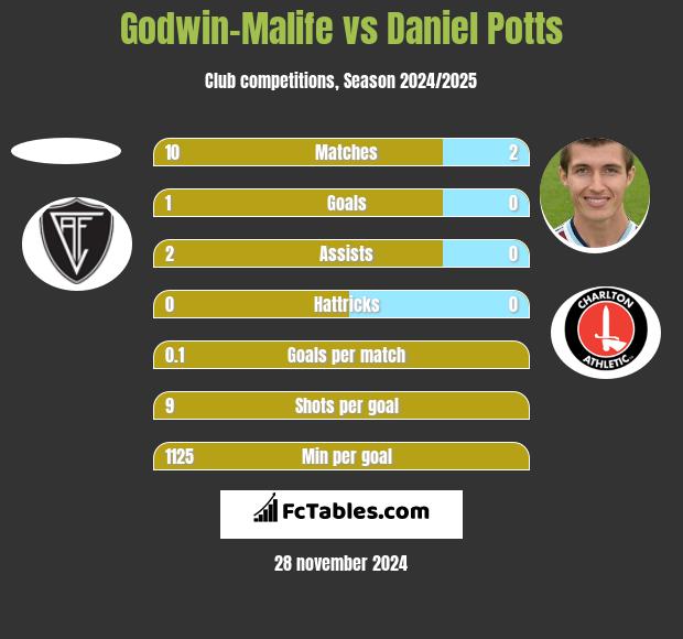 Godwin-Malife vs Daniel Potts h2h player stats