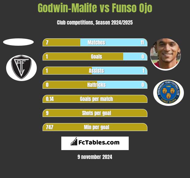 Godwin-Malife vs Funso Ojo h2h player stats